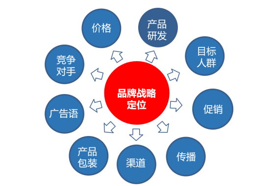 杭州品牌戰略定位咨詢