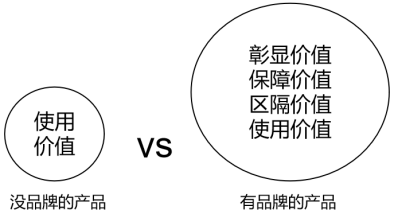 杭州零食品牌策劃發現品牌能為顧客創造三種價值(圖1) 杭州零食品牌策劃